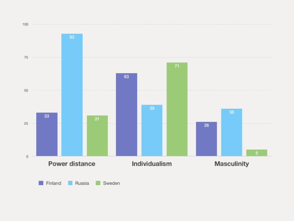 Power distance, individualism and masculinty in Russian culture