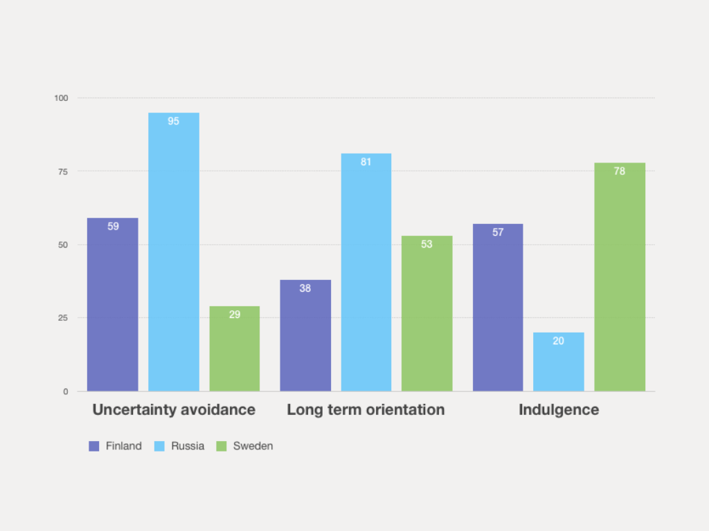Uncertainty avoidance Long term orientation and indulgence in Russian culture